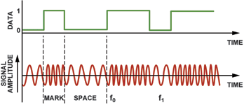 Figure 4. Binary FSK modulation.